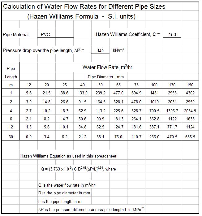 Pipe Flow Rate Chart