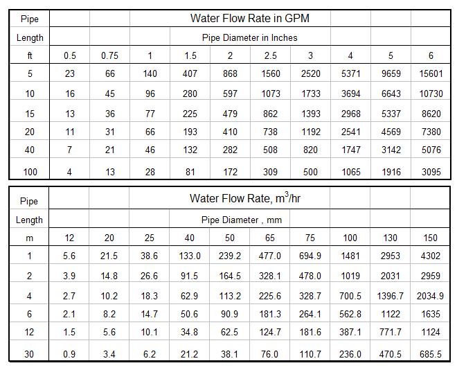 Pipe Flow Conversion Chart