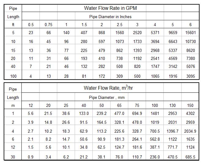 Pvc Pipe Flow Rates Chart