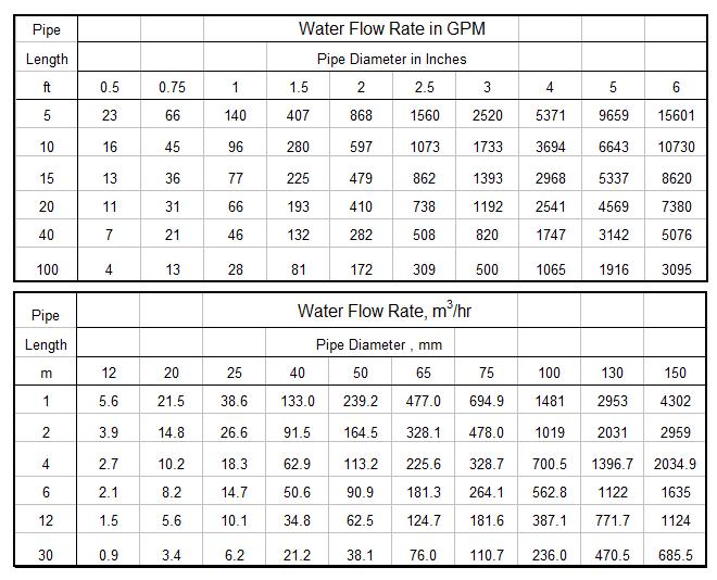 Pipe Flow Chart Gpm