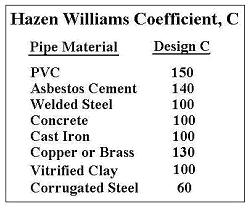 Hazen Williams Friction Loss Chart