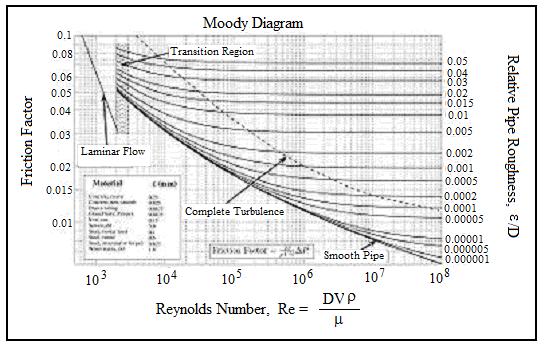 Pipe Friction Loss Chart