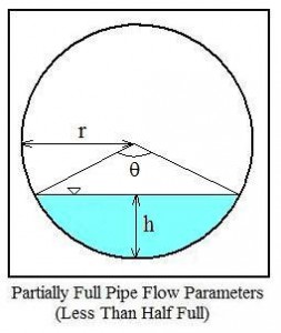 Diagram to for Manning Equation Partially Filled Pipes Calculations