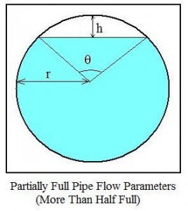 diagram for Manning equation partially filled circular pipes calculations