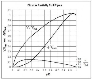 Graph for use with partially full pipe flow calculations