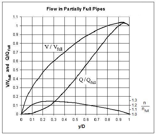 Gravity Pipe Flow Chart