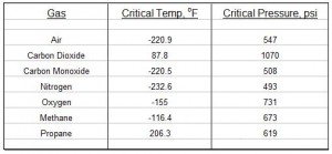 air density at temperature and pressue calculator values of critical temperature