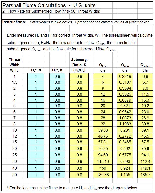 12 Inch Parshall Flume Chart