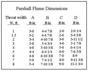 Parshall Flume Dimensions for Parshall Flume Flow Rate Calculator