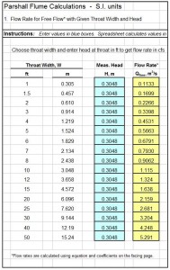free flow Parshall flume flow rate calculator spreadsheet