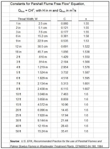 constants for Parshall flume discharge calculation - S.I. units