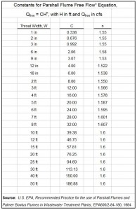 constants for Parshall flume discharge calculation - U.S. units