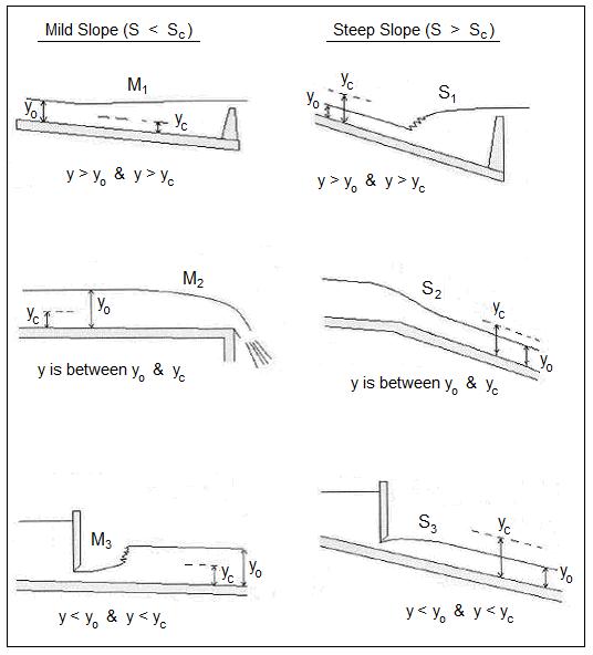 surface profiles for non uniform flow in open channels