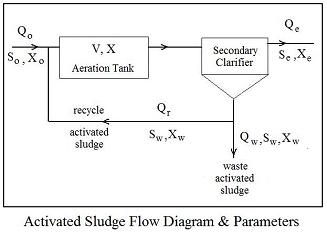 Activated Sludge Process Flow Chart