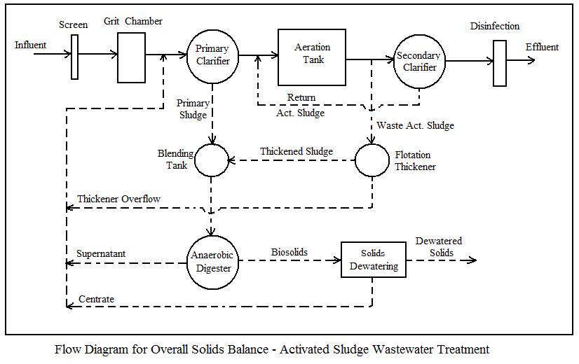 Top 3 Equations for Activated Sludge…