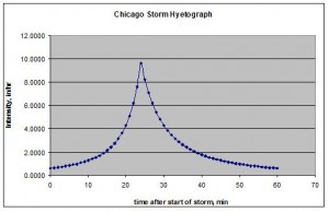 Chicago Storm Hyetograph Example