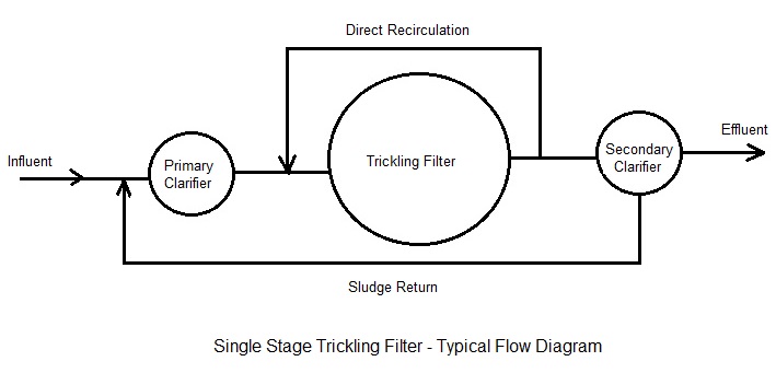 trickling filter NRC equation spreadsheet flow diagram