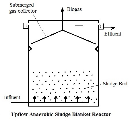 Upflow Anaerobic Sludge Blanket Wastewater Treatment Flow Diagram