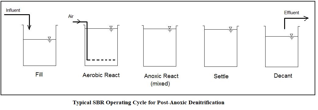post-anoxic SBR operating cycle for SBR denitrification calculations spreadsheet