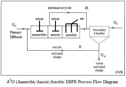 EBPR Design Calculations Spreadsheet process flow diagram