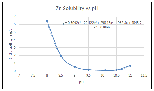 Wastewater Metal Precipitation Spreadsheet Zn vs pH graph