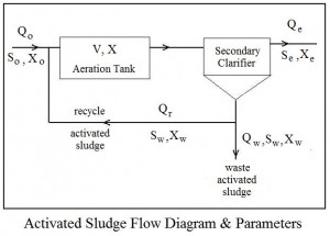 Activated Sludge Aeration Tank Design Flow Diagram