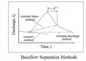 Spreadsheets for Hydrology Hydrograph Calculations Figure