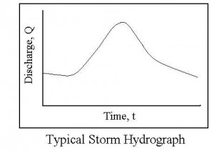 Excel Spreadsheets for Hrdrology Hydrograph Calculations Figure