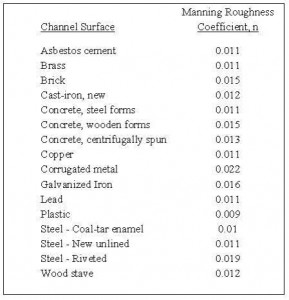 Manning Equation Open Channel Flow Calculator Manning Roughness Coefficients