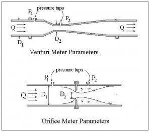 Orifice and Venturi Flow Meter Calculations Spreadsheet diagram