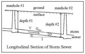 Diagram for Storm Sewer Hydraulic Design Spreadsheet