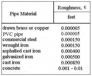 Pipe Roughness Values for Pipe Flow-Friction Factor Calculator Excel Spreadsheet