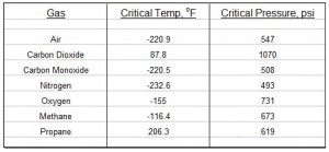 Critical Temp and Press for Air Density Calculator Excel Spreadsheet