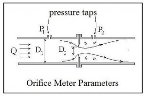 ISO 5167 Orifice Coefficient Calculation Spreadsheet Diagram