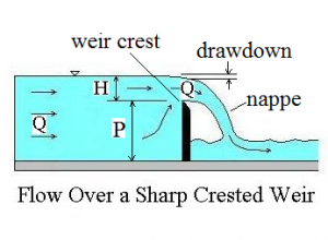 diagram for v notch weir calculator excel spreadsheet