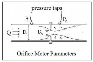 ISO 5167 Orifice Plate Flow Meter Diagram