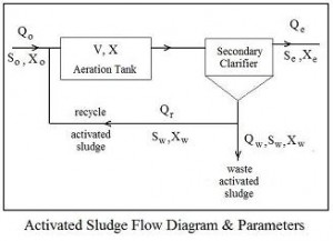 Flow Diagram for Activated Sludge Secondary Clarifier Design