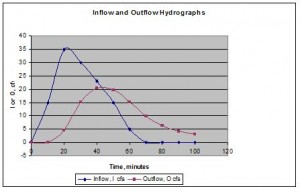 Inflow and Outflow Hydrographs from a Detention Pond Routing Spreadsheet