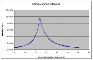 Chicago Design Storm Hyetograph Example